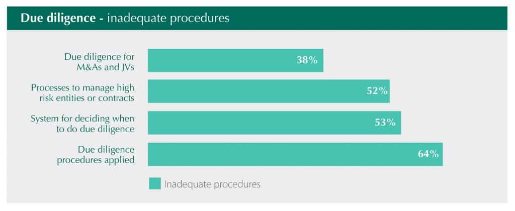 Due diligence remains the weakest of all the anti-bribery procedures assessed by GoodCorporation