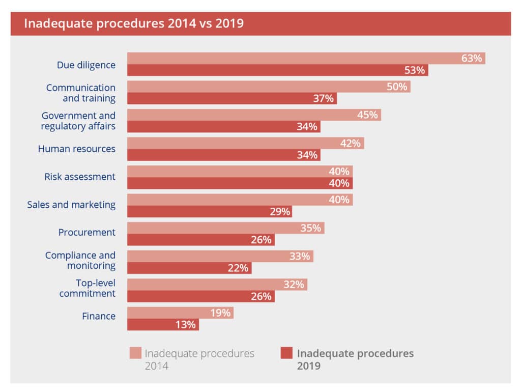 businesses still at risk from inadequate procedures to prevent corruption