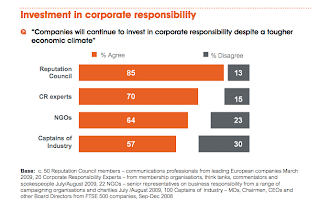 Investment in corporate responsibility