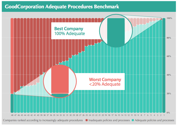 GoodCorporation adequate procedures benchmark