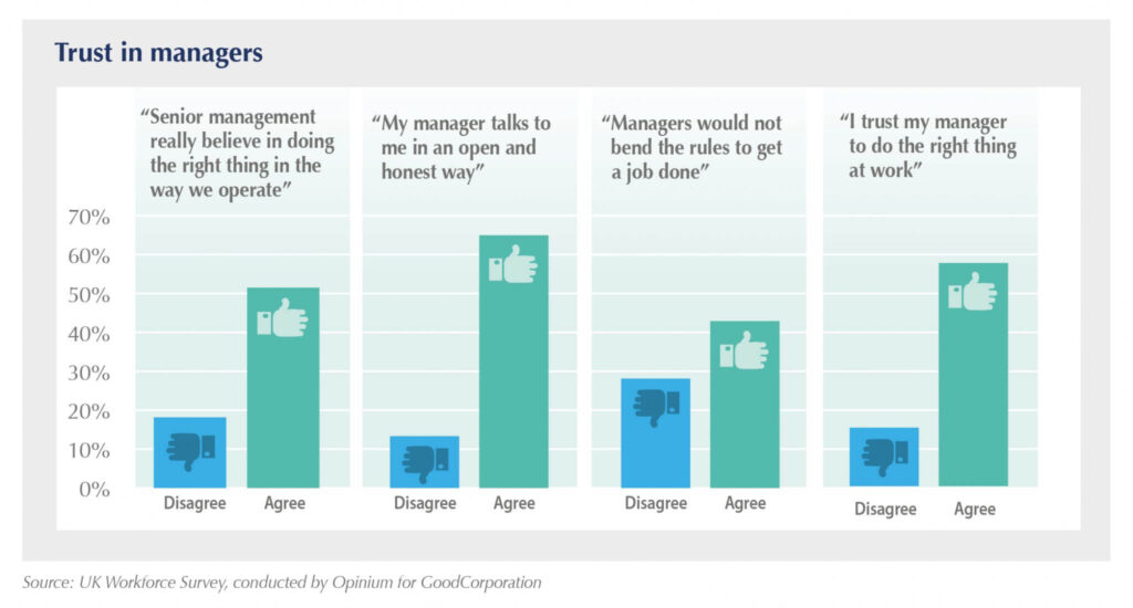 Trust-in-managers-to-do-the-right-thing_ALT1