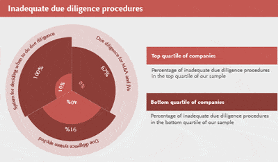 inadequate due diligence procedures