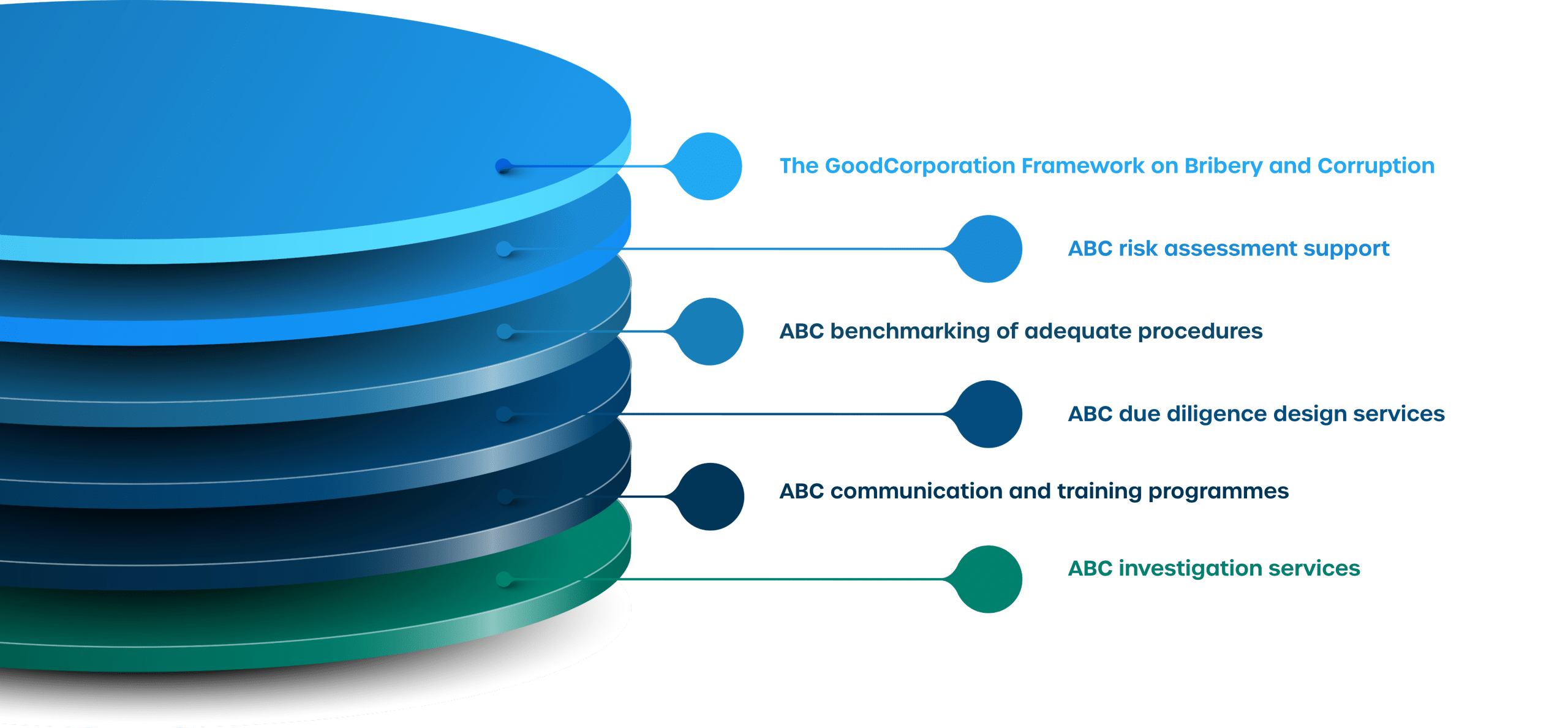 layered circles demonstrating the different steps needed for ABC due diligence including the goodcorporation framework on bribery and corruption, abc risk assessment support, abc benchmarking of adequate procedures, abc due diligence design services, abc communication and training programme and abc investigation services